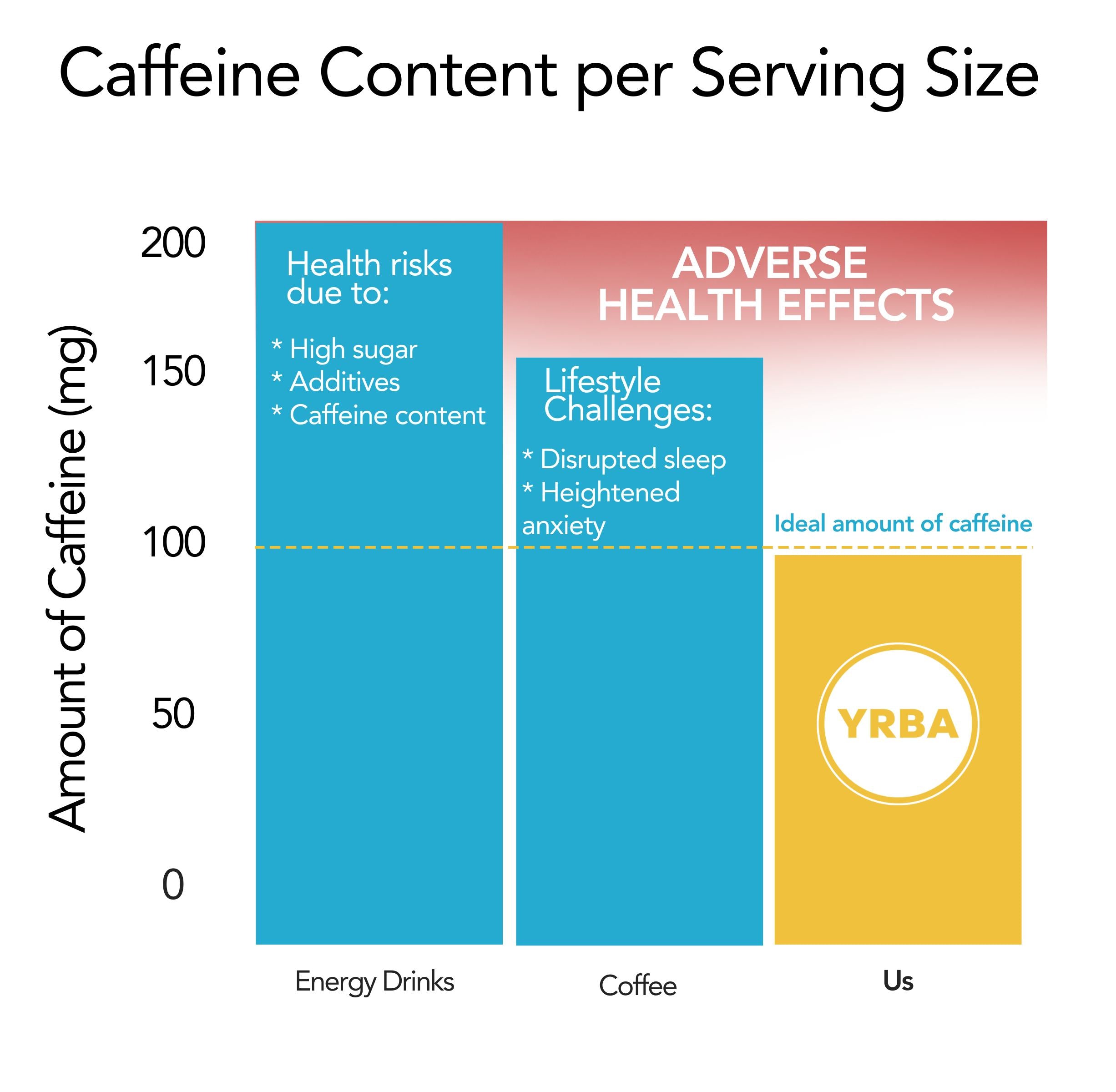 Caffeine Levels Graph